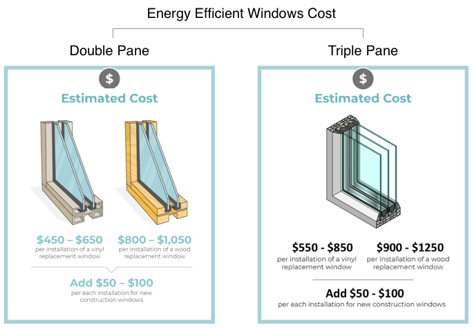 Energy Efficient Window Costs - 2020 Prices Guide - Moderni