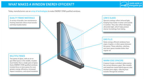 Energy Efficient Window & Door Criteria | ENERGY ST