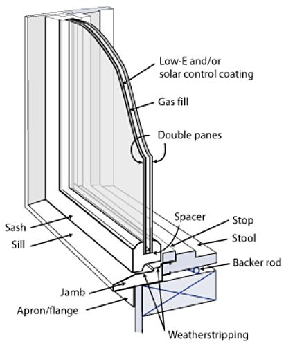 When it comes to energy efficient replacement windows, what do all .