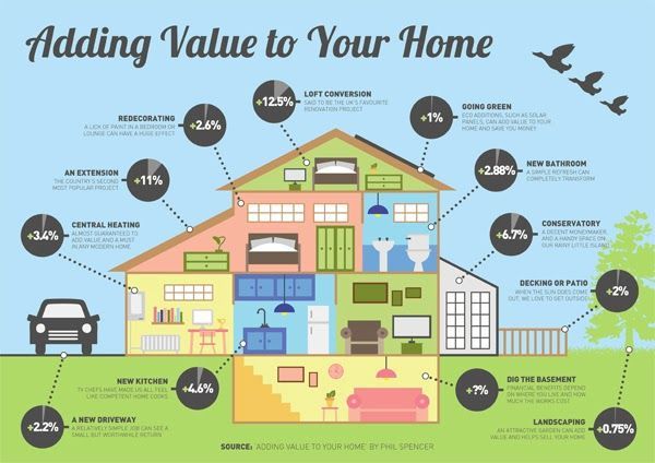 The Best Home Improvement Projects For Adding Value to Your Home .